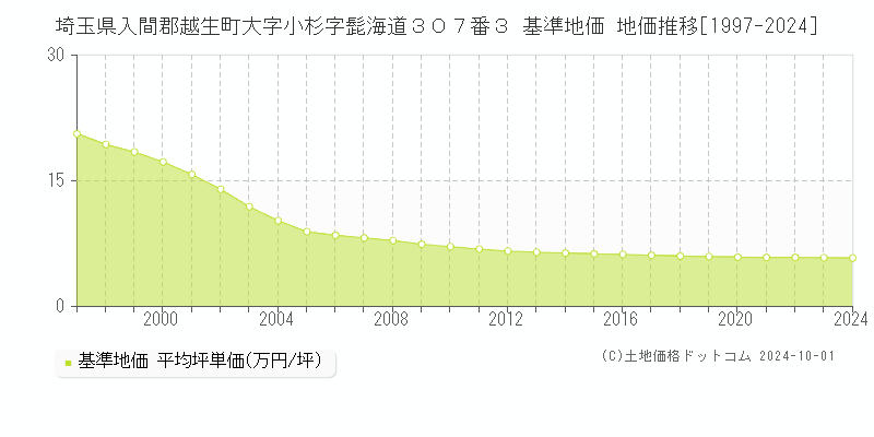 埼玉県入間郡越生町大字小杉字髭海道３０７番３ 基準地価 地価推移[1997-2024]