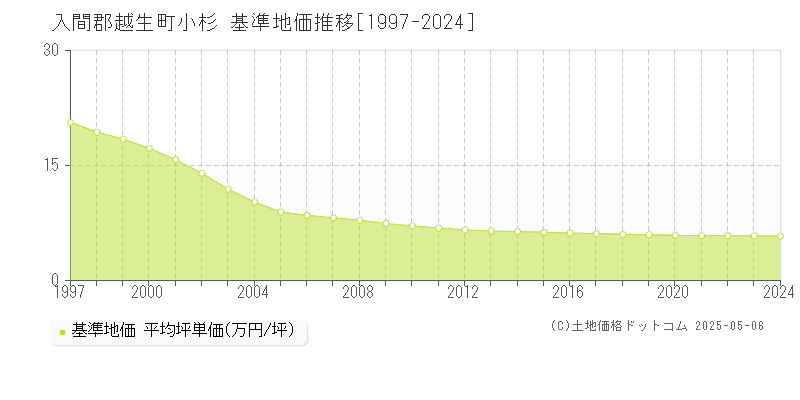 小杉(入間郡越生町)の基準地価推移グラフ(坪単価)[1997-2024年]