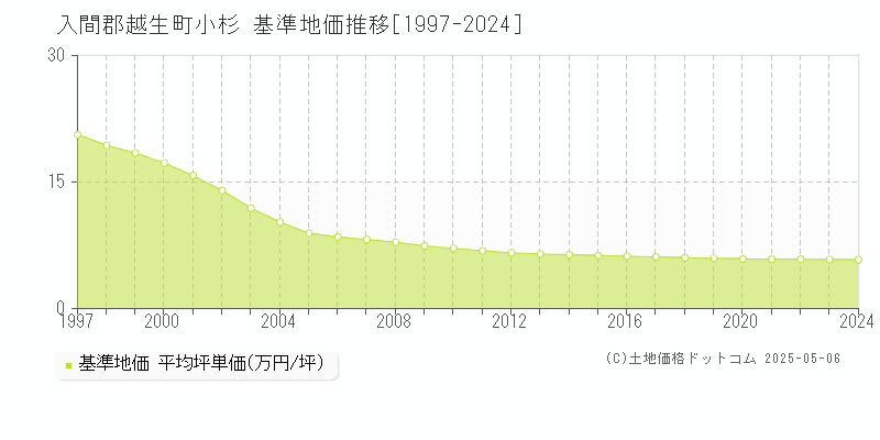 入間郡越生町小杉の基準地価推移グラフ 