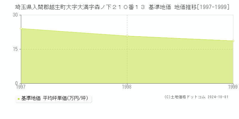 埼玉県入間郡越生町大字大満字森ノ下２１０番１３ 基準地価 地価推移[1997-1999]