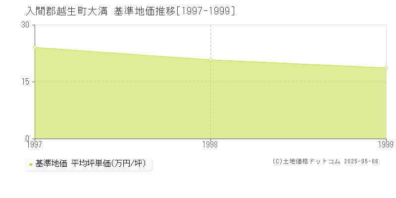 大満(入間郡越生町)の基準地価推移グラフ(坪単価)[1997-1999年]