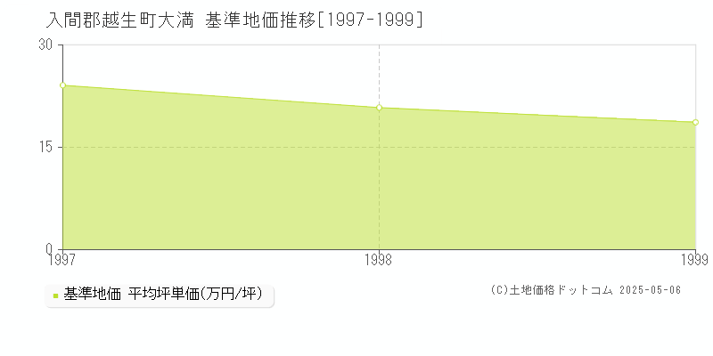 入間郡越生町大満の基準地価推移グラフ 