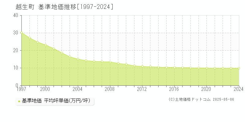 越生町(埼玉県)の基準地価推移グラフ(坪単価)[1997-2024年]