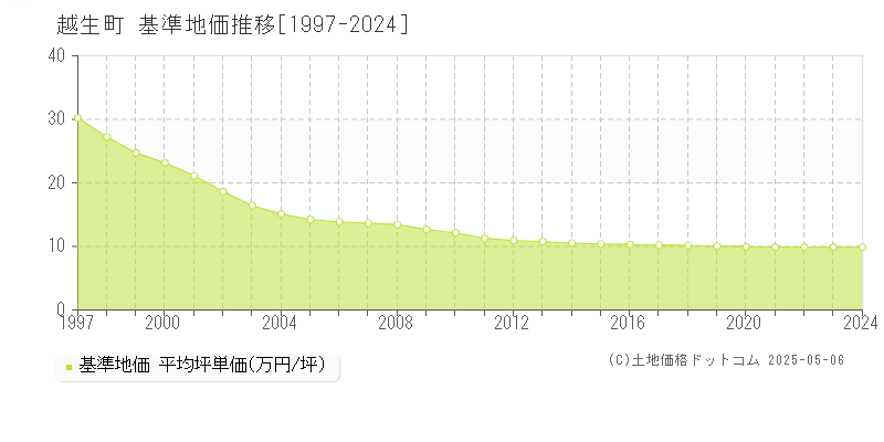 入間郡越生町の基準地価推移グラフ 