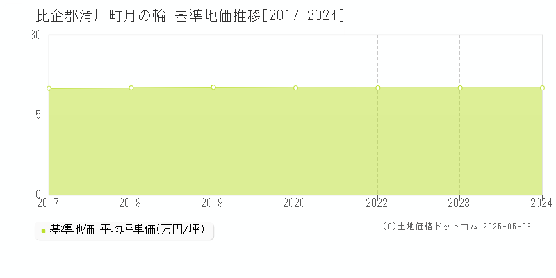 月の輪(比企郡滑川町)の基準地価推移グラフ(坪単価)[2017-2024年]