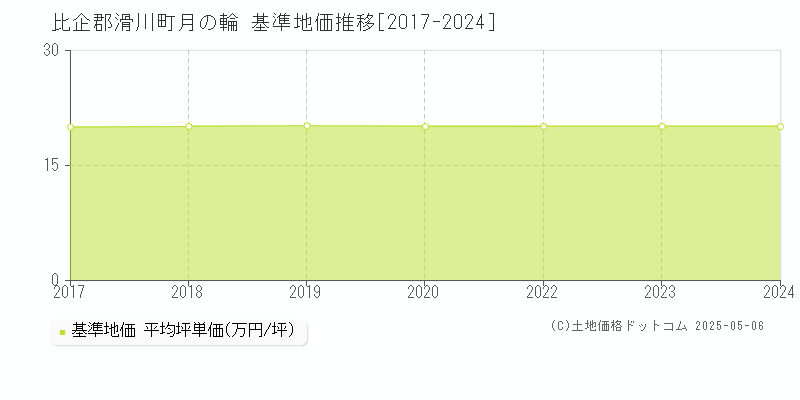 比企郡滑川町月の輪の基準地価推移グラフ 