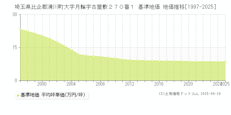 埼玉県比企郡滑川町大字月輪字古屋敷２７０番１ 基準地価 地価推移[1997-2025]