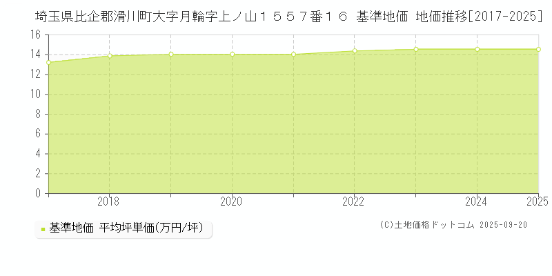 埼玉県比企郡滑川町大字月輪字上ノ山１５５７番１６ 基準地価 地価推移[2017-2025]