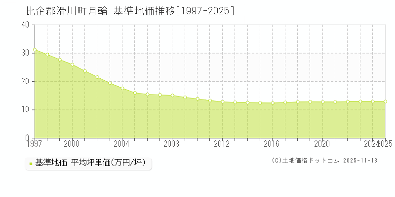 月輪(比企郡滑川町)の基準地価推移グラフ(坪単価)[1997-2025年]