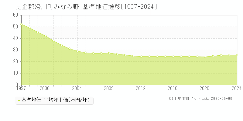 みなみ野(比企郡滑川町)の基準地価推移グラフ(坪単価)[1997-2024年]