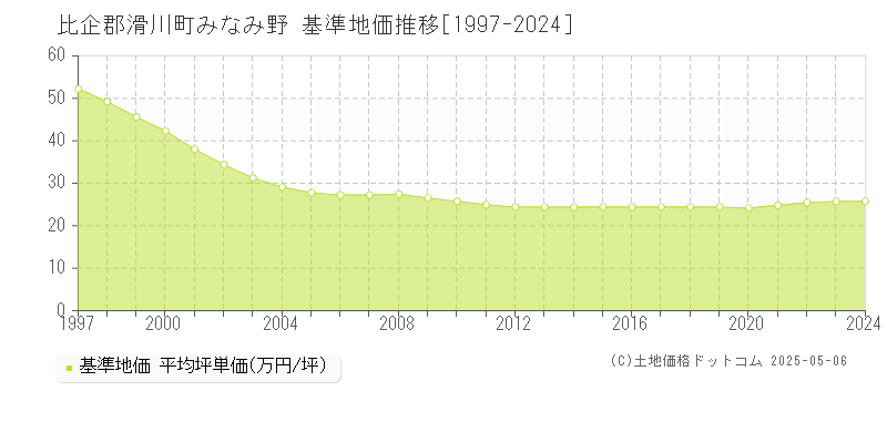 比企郡滑川町みなみ野の基準地価推移グラフ 