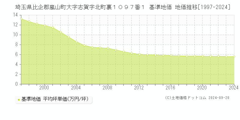 埼玉県比企郡嵐山町大字志賀字北町裏１０９７番１ 基準地価 地価推移[1997-2024]