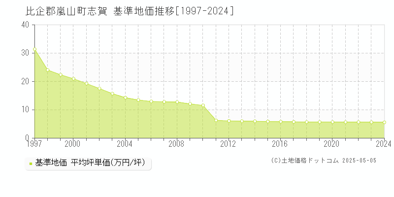 志賀(比企郡嵐山町)の基準地価推移グラフ(坪単価)[1997-2024年]