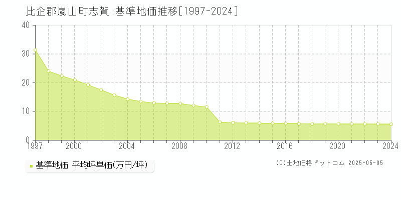 比企郡嵐山町志賀の基準地価推移グラフ 