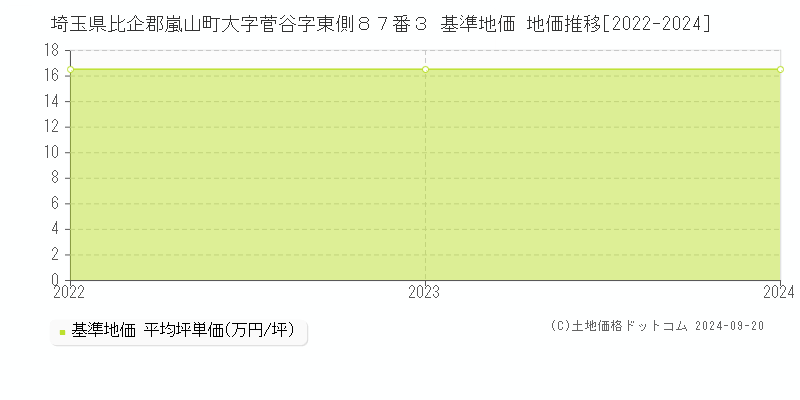 埼玉県比企郡嵐山町大字菅谷字東側８７番３ 基準地価 地価推移[2022-2024]