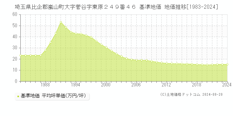 埼玉県比企郡嵐山町大字菅谷字東原２４９番４６ 基準地価 地価推移[1983-2024]