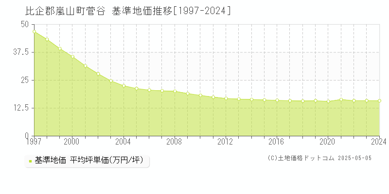 菅谷(比企郡嵐山町)の基準地価推移グラフ(坪単価)[1997-2024年]