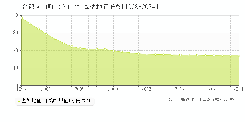 むさし台(比企郡嵐山町)の基準地価推移グラフ(坪単価)[1998-2024年]