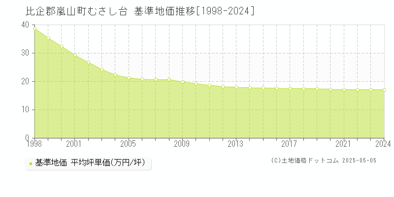 比企郡嵐山町むさし台の基準地価推移グラフ 