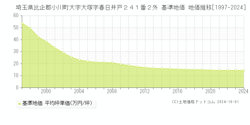 埼玉県比企郡小川町大字大塚字春日井戸２４１番２外 基準地価 地価推移[1997-2024]