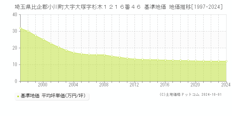 埼玉県比企郡小川町大字大塚字杉木１２１６番４６ 基準地価 地価推移[1997-2024]