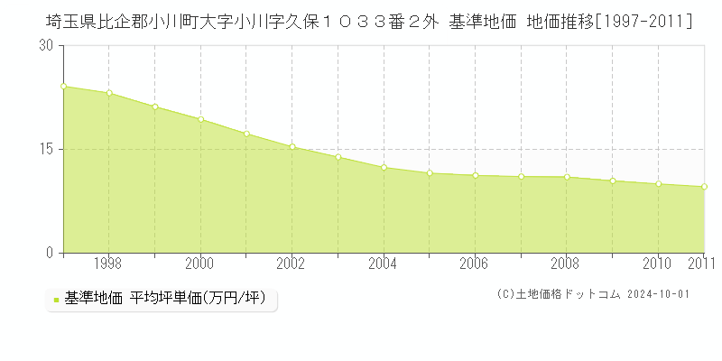 埼玉県比企郡小川町大字小川字久保１０３３番２外 基準地価 地価推移[1997-2011]