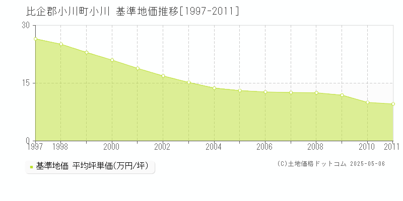 小川(比企郡小川町)の基準地価推移グラフ(坪単価)[1997-2011年]