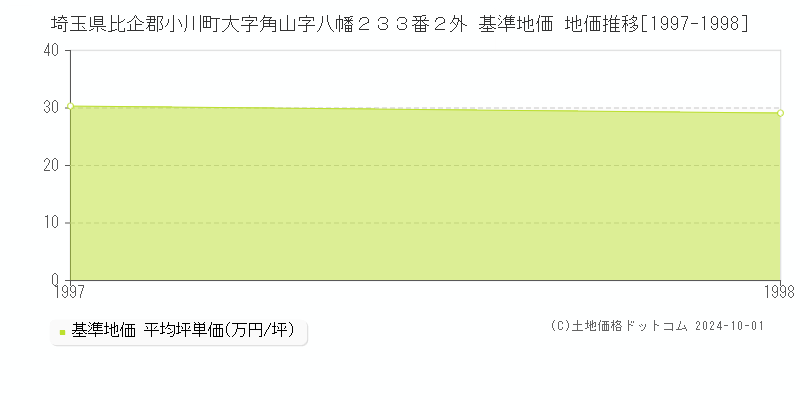 埼玉県比企郡小川町大字角山字八幡２３３番２外 基準地価 地価推移[1997-1998]