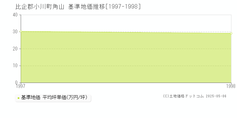 角山(比企郡小川町)の基準地価推移グラフ(坪単価)[1997-1998年]
