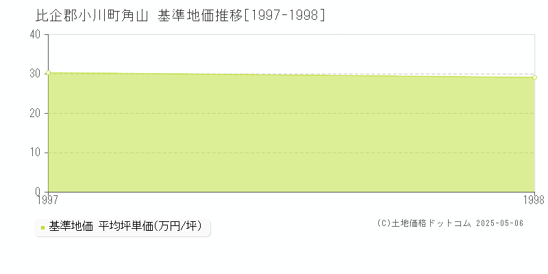 比企郡小川町角山の基準地価推移グラフ 