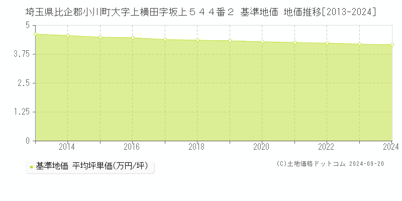 埼玉県比企郡小川町大字上横田字坂上５４４番２ 基準地価 地価推移[2013-2024]