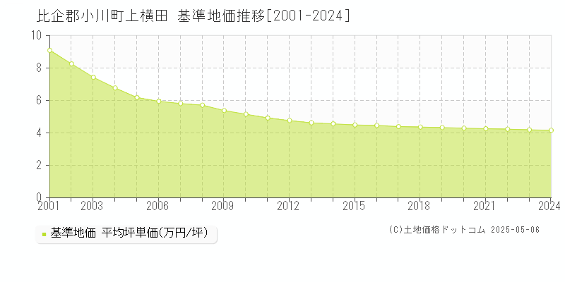 上横田(比企郡小川町)の基準地価推移グラフ(坪単価)[2001-2024年]