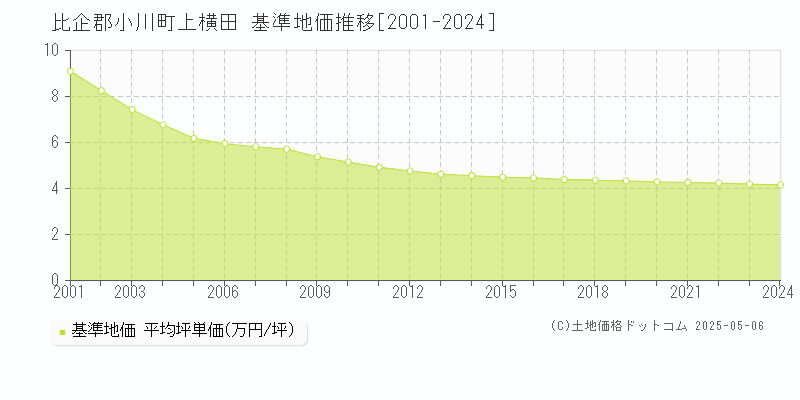 比企郡小川町上横田の基準地価推移グラフ 