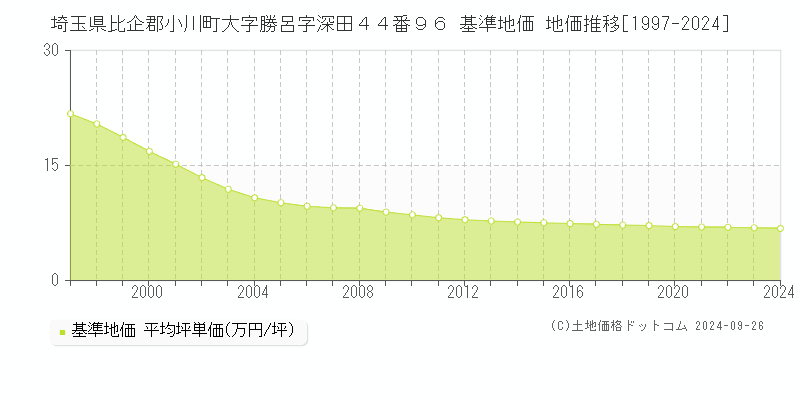 埼玉県比企郡小川町大字勝呂字深田４４番９６ 基準地価 地価推移[1997-2024]