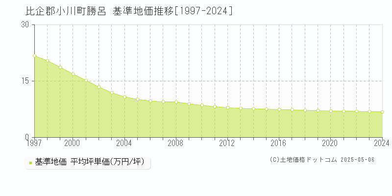 勝呂(比企郡小川町)の基準地価推移グラフ(坪単価)[1997-2024年]