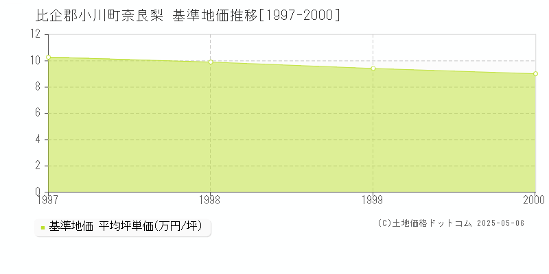 奈良梨(比企郡小川町)の基準地価推移グラフ(坪単価)[1997-2000年]