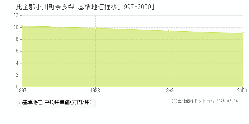 比企郡小川町奈良梨の基準地価推移グラフ 