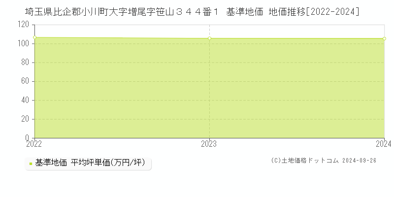 埼玉県比企郡小川町大字増尾字笹山３４４番１ 基準地価 地価推移[2022-2024]