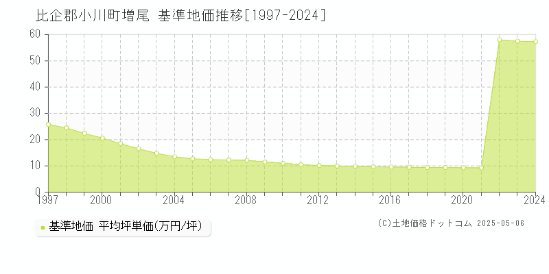 増尾(比企郡小川町)の基準地価推移グラフ(坪単価)[1997-2024年]