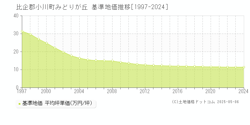 みどりが丘(比企郡小川町)の基準地価推移グラフ(坪単価)[1997-2024年]