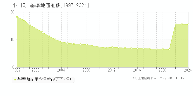 小川町(埼玉県)の基準地価推移グラフ(坪単価)[1997-2024年]