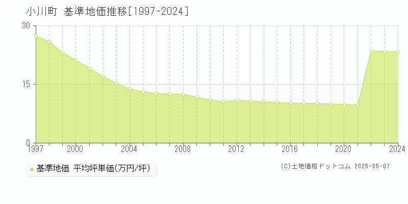 比企郡小川町の基準地価推移グラフ 