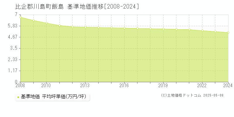飯島(比企郡川島町)の基準地価推移グラフ(坪単価)[2008-2024年]