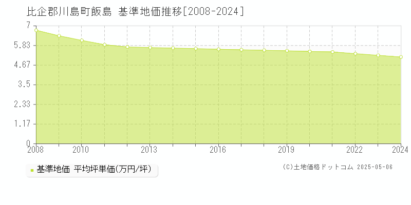 比企郡川島町飯島の基準地価推移グラフ 