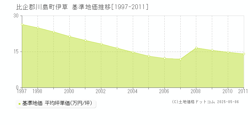 伊草(比企郡川島町)の基準地価推移グラフ(坪単価)[1997-2011年]
