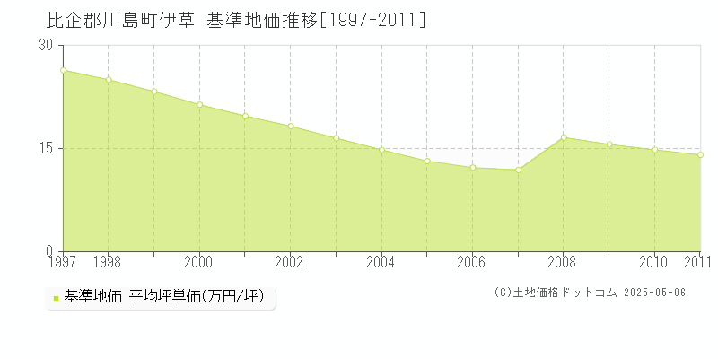 比企郡川島町伊草の基準地価推移グラフ 