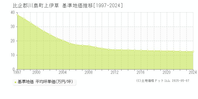 上伊草(比企郡川島町)の基準地価推移グラフ(坪単価)[1997-2024年]