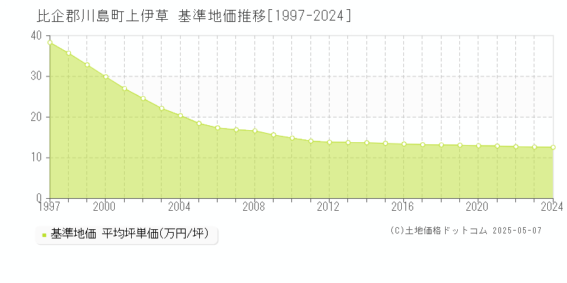 比企郡川島町上伊草の基準地価推移グラフ 