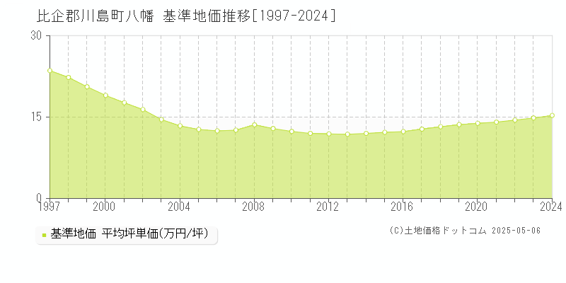 八幡(比企郡川島町)の基準地価推移グラフ(坪単価)[1997-2024年]
