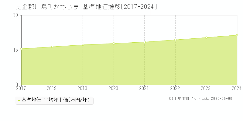かわじま(比企郡川島町)の基準地価推移グラフ(坪単価)[2017-2024年]